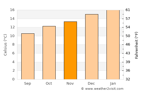 Mokhotlong average temperature in November