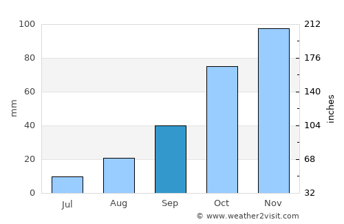 Mokhotlong average rain in September