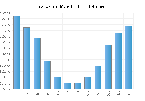 Mokhotlong monthly rainfall chart (inches)