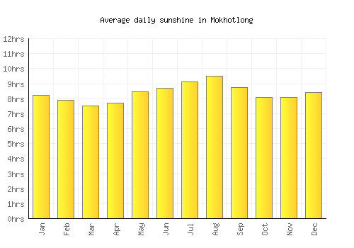 Mokhotlong average daily sunshine chart
