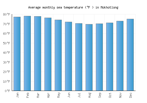 Mokhotlong average sea temperature chart (Fahrenheit)