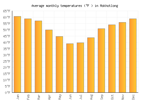 Mokhotlong average temperature chart (Fahrenheit)
