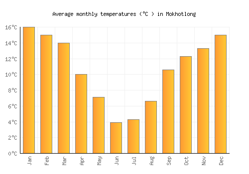 Mokhotlong average temperature chart (Celsius)