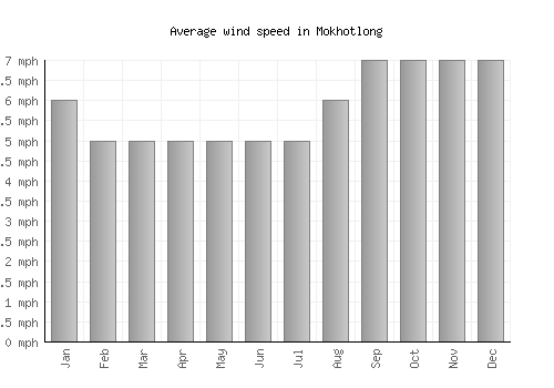 Mokhotlong average winspeed by month (mph)
