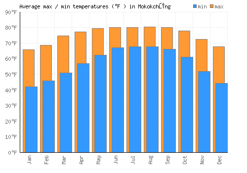 Mokokchūng average minimum / maximum temperatures (Fahrenheit)