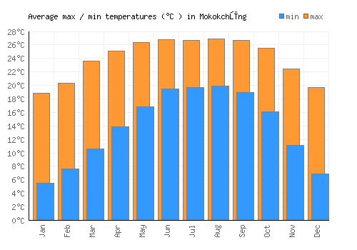 Mokokchūng average minimum / maximum temperatures (Celsius)