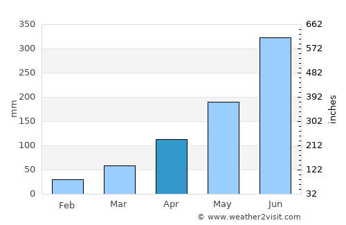 Mokokchūng average rain in April