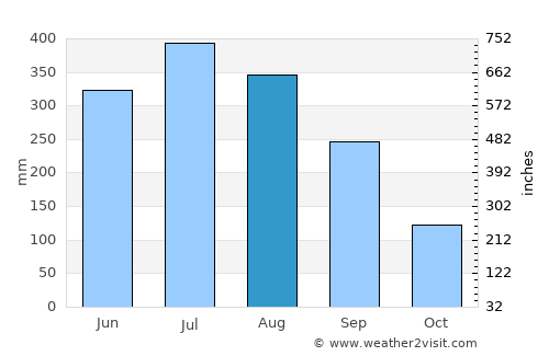 Mokokchūng average rain in August