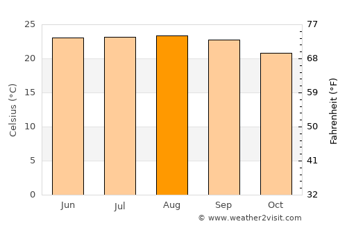 Mokokchūng average temperature in August