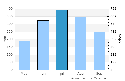 Mokokchūng average rain in July