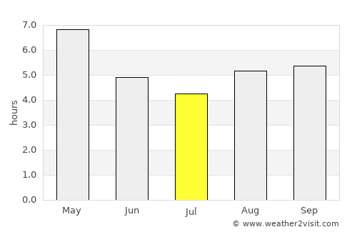 Mokokchūng average rain in July
