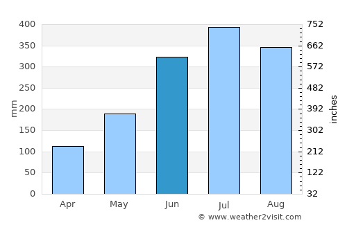 Mokokchūng average rain in June