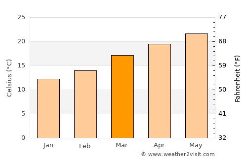 Mokokchūng average temperature in March