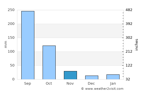 Mokokchūng average rain in November