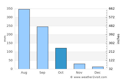 Mokokchūng average rain in October