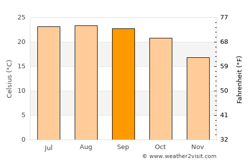 Mokokchūng average temperature in September