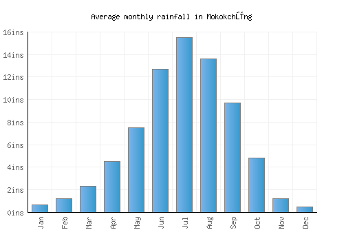 Mokokchūng monthly rainfall chart (inches)