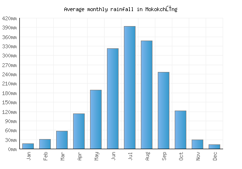 Mokokchūng monthly rainfall chart (mm)