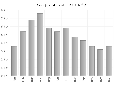 Mokokchūng average winspeed by month (km/h)