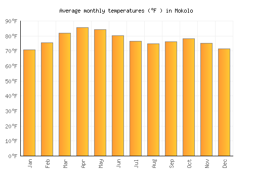 Mokolo average temperature chart (Fahrenheit)