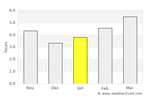 Mokošica average rain in January