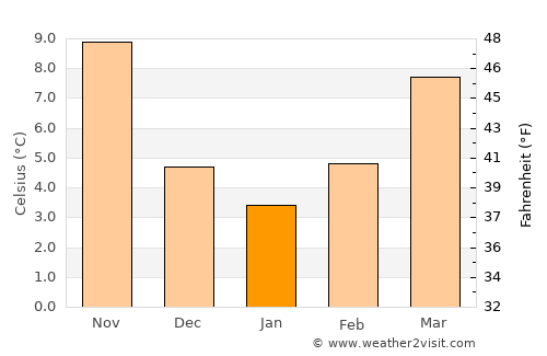 Mokošica average temperature in January