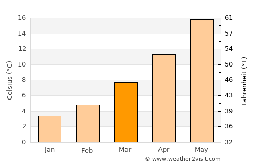 Mokošica average temperature in March