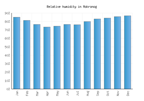 Mokronog relative humidity averages