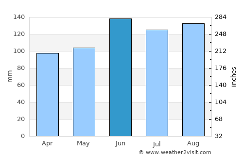 Mokronog average rain in June