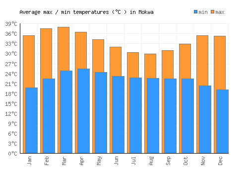 Mokwa average minimum / maximum temperatures (Celsius)