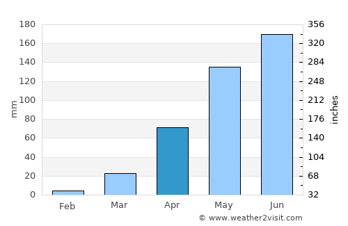 Mokwa average rain in April