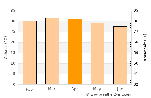 Mokwa average temperature in April