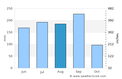Mokwa average rain in August