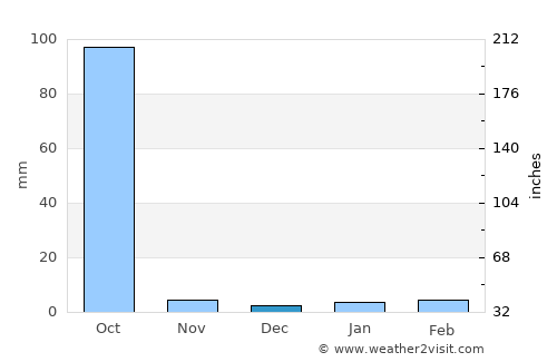 Mokwa average rain in December