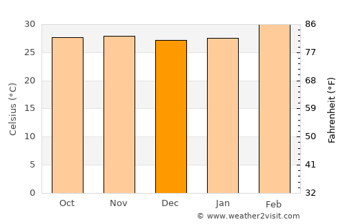 Mokwa average temperature in December