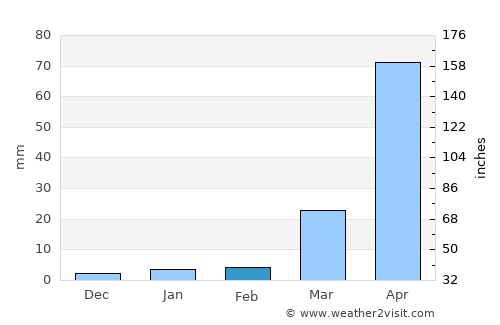 Mokwa average rain in February