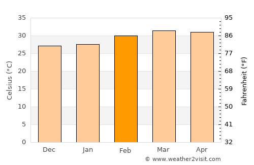 Mokwa average temperature in February