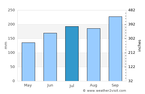 Mokwa average rain in July
