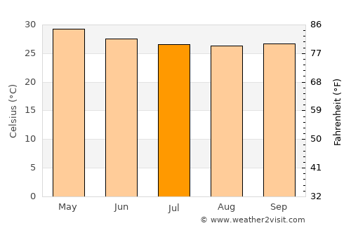 Mokwa average temperature in July
