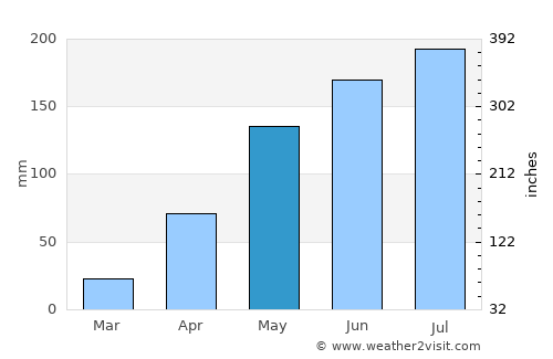Mokwa average rain in May