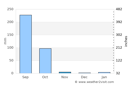 Mokwa average rain in November