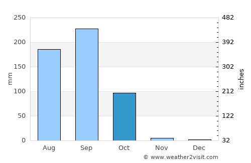 Mokwa average rain in October
