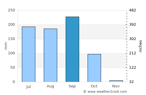 Mokwa average rain in September
