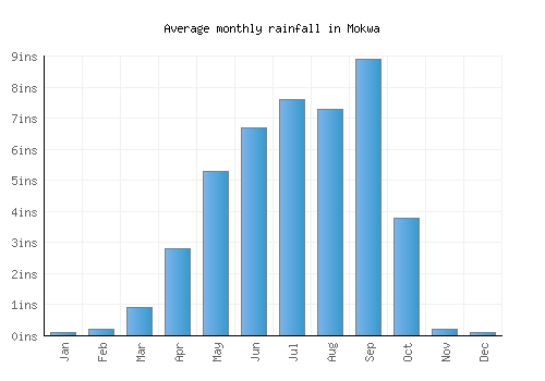 Mokwa monthly rainfall chart (inches)