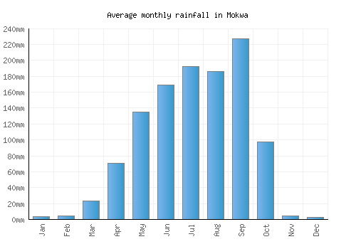 Mokwa monthly rainfall chart (mm)