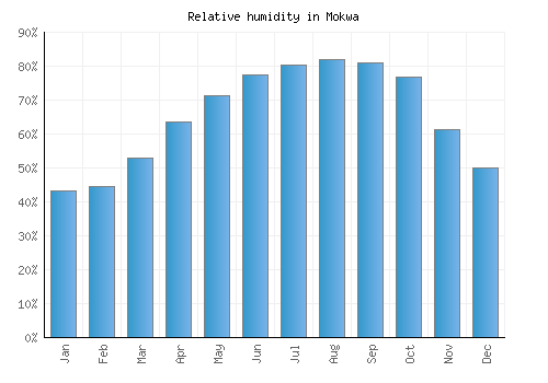 Mokwa relative humidity averages