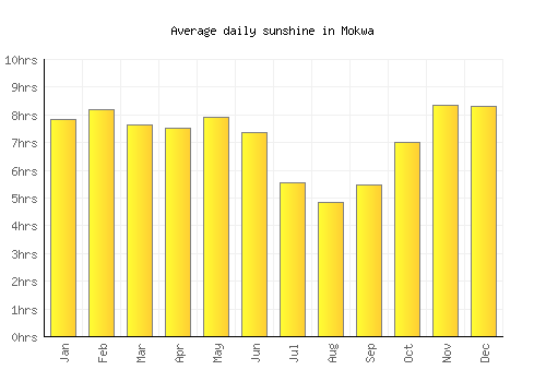 Mokwa average daily sunshine chart