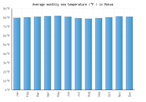Mokwa average sea temperature chart (Fahrenheit)