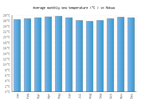 Mokwa average sea temperature chart (Celsius)