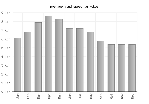 Mokwa average winspeed by month (km/h)